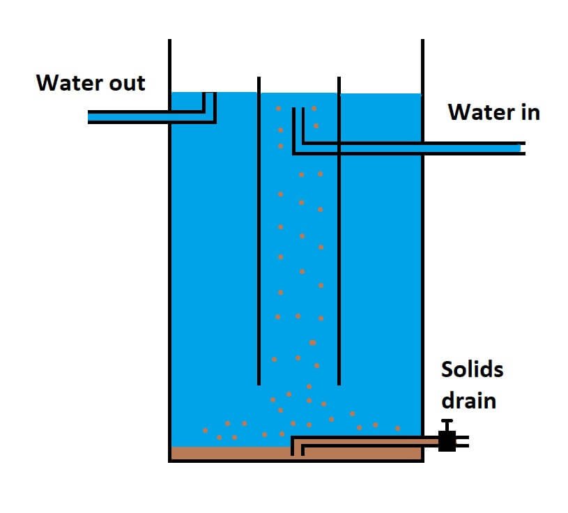 radial flow separator